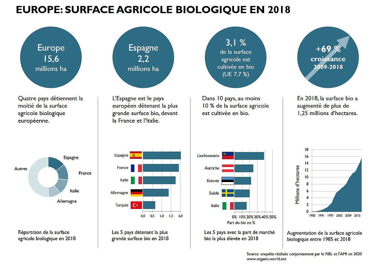 FiBL Le bio toujours en croissance en Europe Le marché bio dépasse