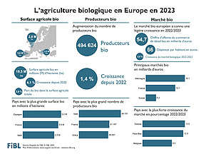 Infographie sur l'agriculture biologique en Europe en 2023.