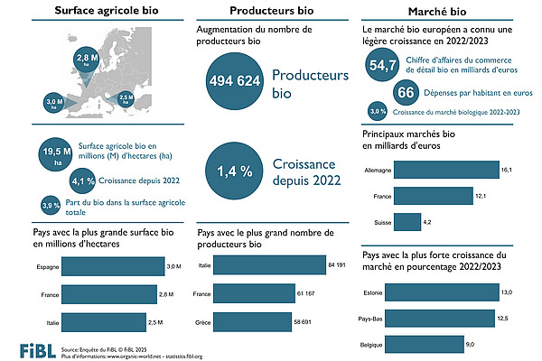 Infographie sur l'agriculture biologique en Europe en 2023.