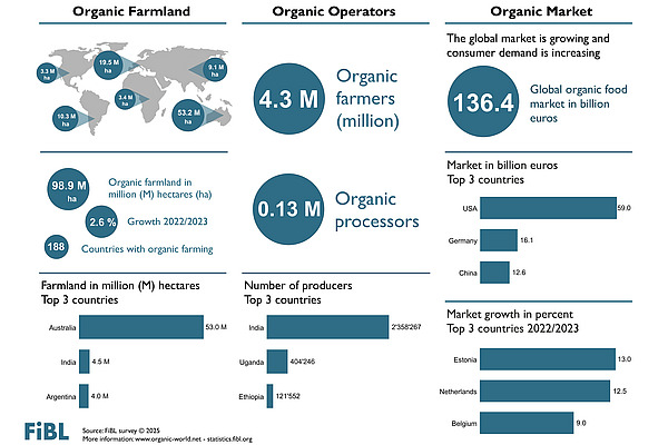 Infographic on organic agriculture worldwide 2023.