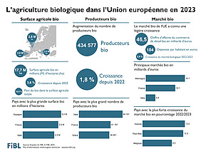 Infographie sur l'agriculture biologique dans l'Union européenne en 2023.