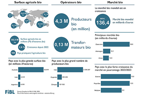 Infographique de l'agriculture biologique dans le monde en 2023.