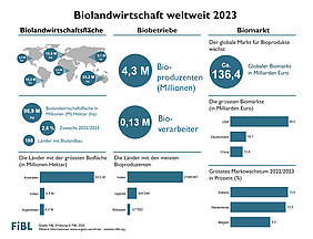 Infografik zur Biolandwirtschaft weltweit 2023.