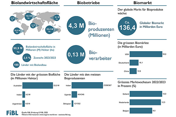 Infografik zur Biolandwirtschaft weltweit 2023.