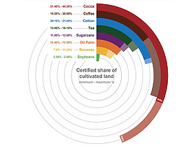 Certified share of cultivated land for nine agricultural commodities displayed in a circle graph.