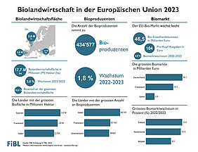 Infografik zur Biolandwirtschaft in der EU 2023.