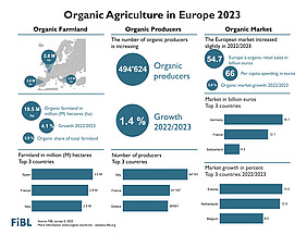 Infographic on organic agriculture 2023 in Europe.