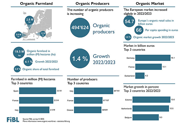 Infographic on organic agriculture 2023 in Europe.