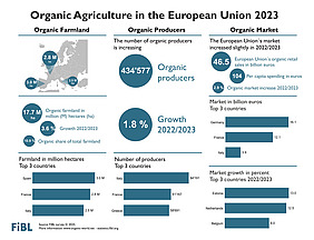 Infographic on organic agriculture 2023 in the European Union.