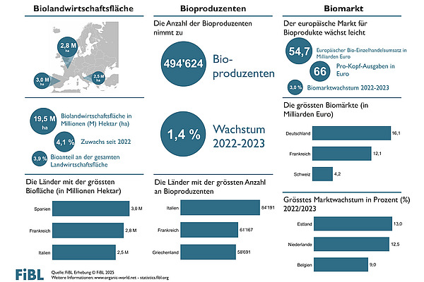 Infografik zur Biolandwirtschaft in Europa 2023.