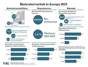 Infografik zur Biolandwirtschaft in Europa 2023.